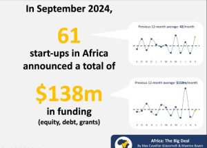 Fintech Leads In Funding