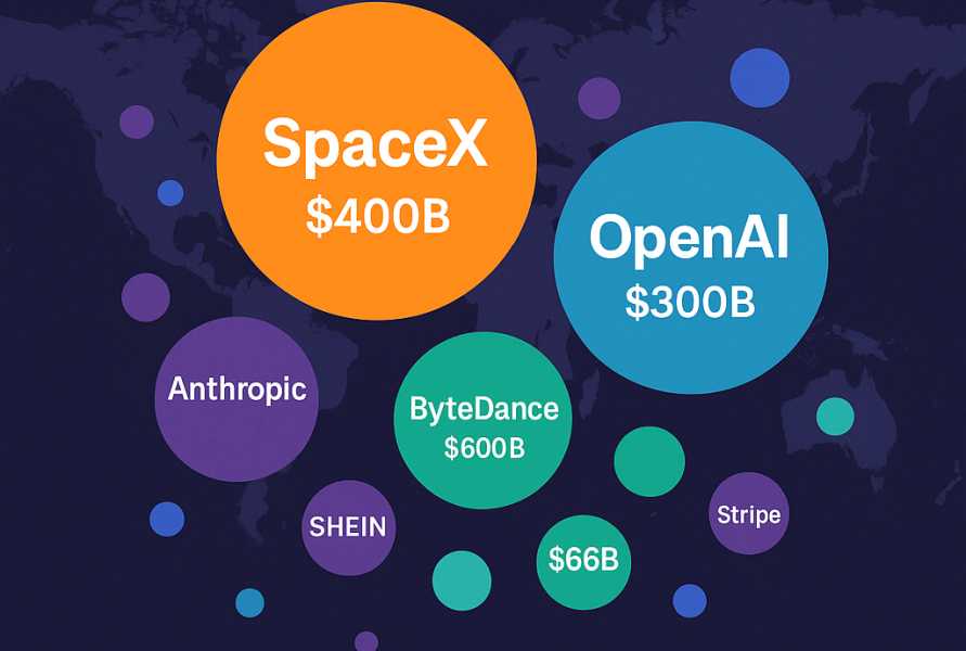 SpaceX, ByteDance, OpenAI Among the World’s Most Valuable Startups
